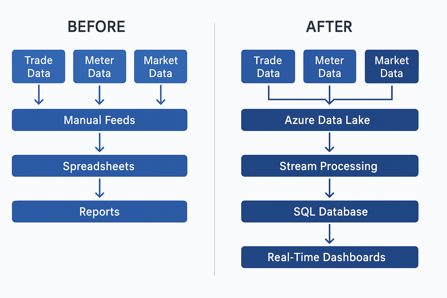 Before and After Architecture